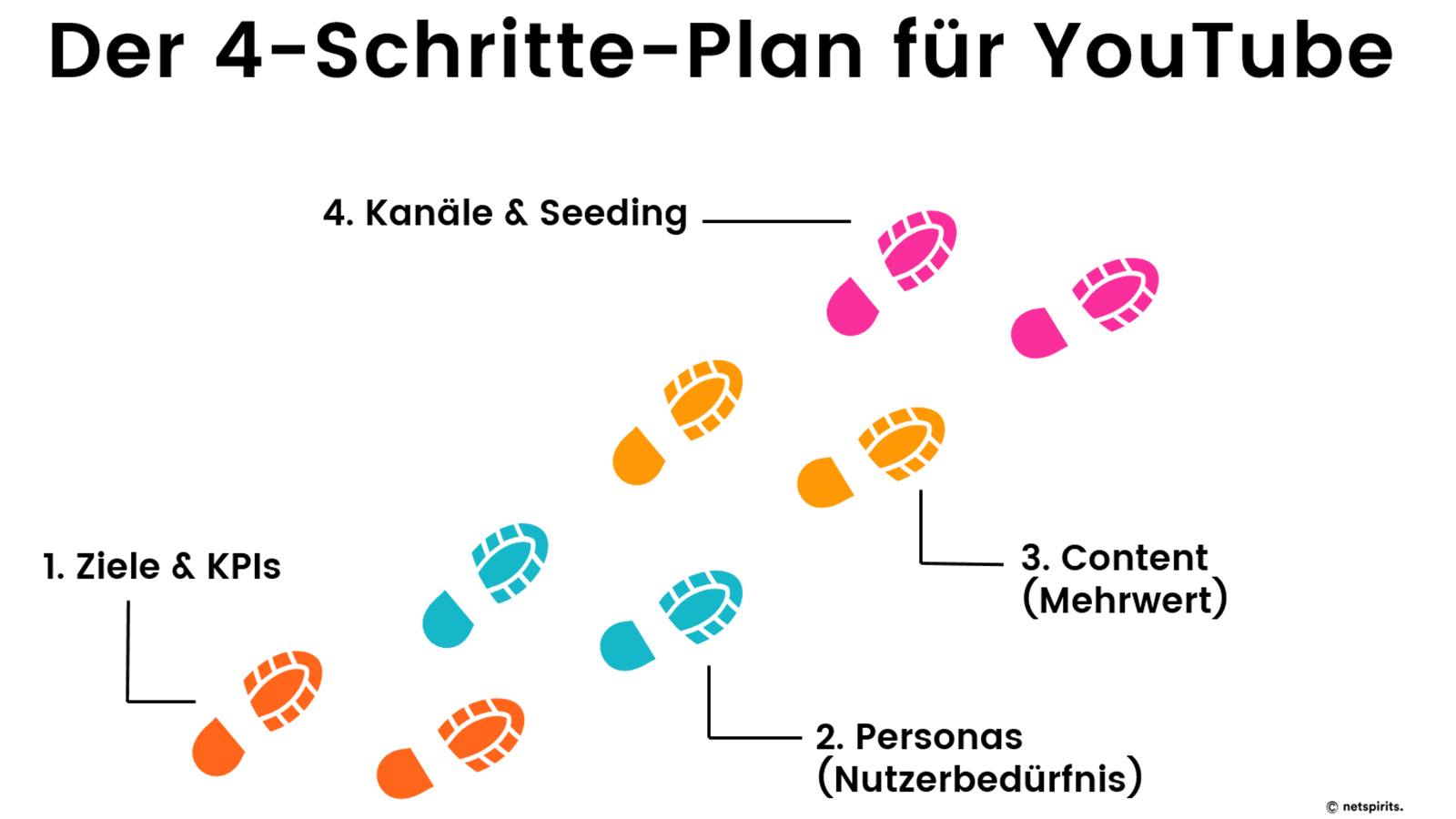 Wie man YouTube in vier Schritten erobert.