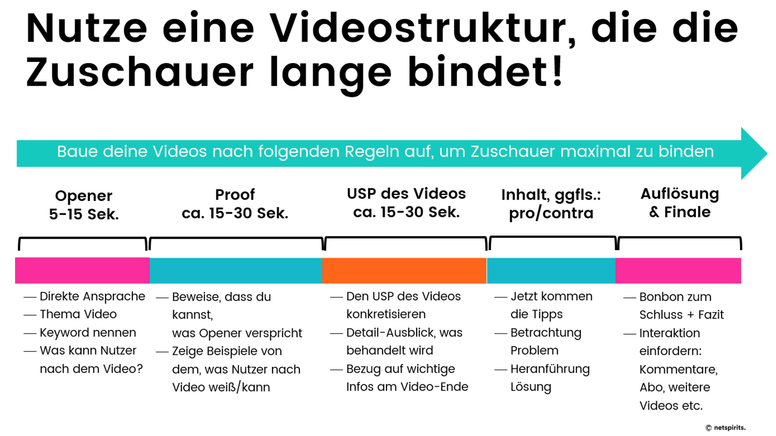 Empfohlener Aufbau von Videos für YouTube.
