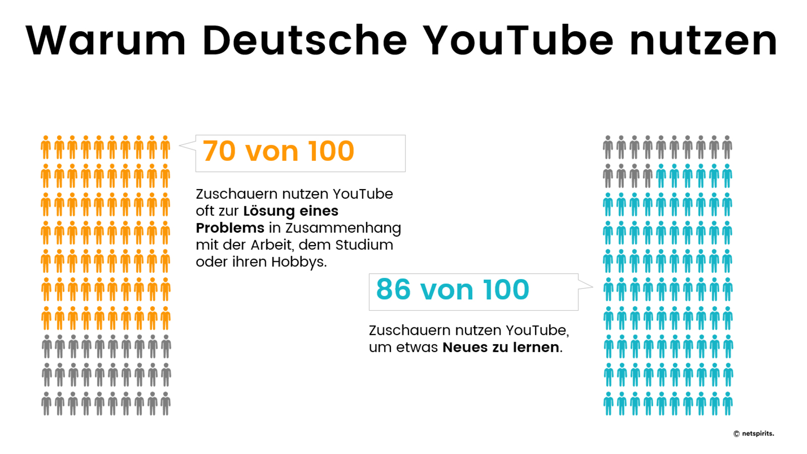 Motive für die YouTube-Nutzung.