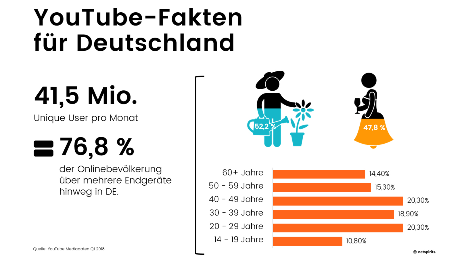 Kennzahlen über die Nutzung von YouTube im deutschen Markt.