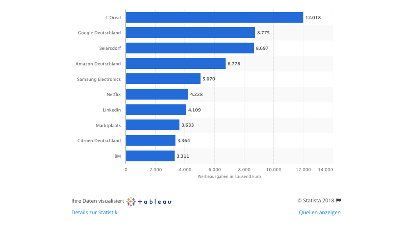 YouTube-Werbetreibende mit den höchsten Werbeausgaben in Deutschland in 2017 (in 1000 Euro).