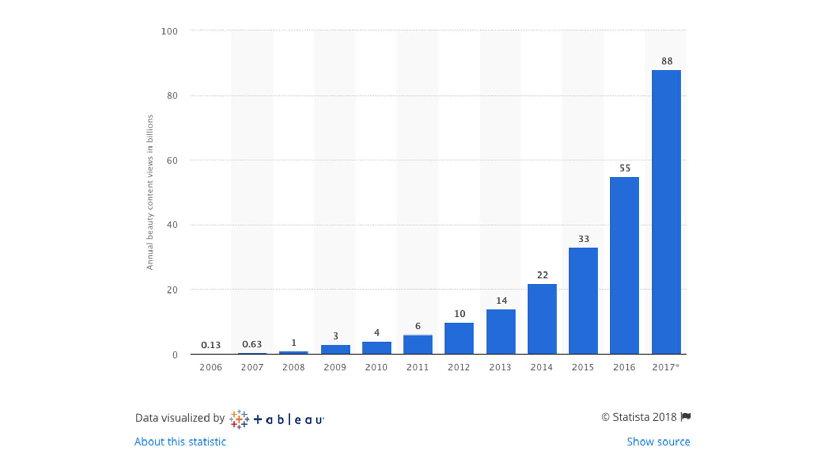 Die weltweiten YouTube Beauty-Content Zugriffszahlen in Milliarden. (Quelle: https://www.statista.com/statistics/294655/youtube-monthly-beauty-content-views//)
